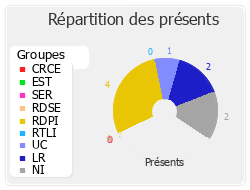 Répartition des présents