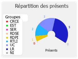 Répartition des présents