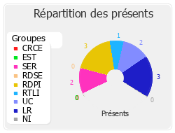 Répartition des présents