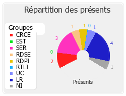 Répartition des présents