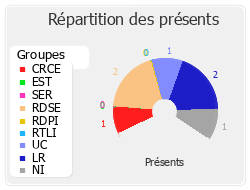 Répartition des présents