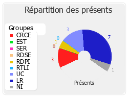 Répartition des présents