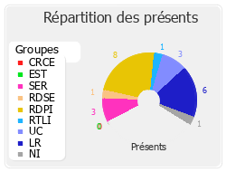 Répartition des présents