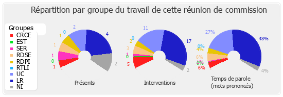 Répartition par groupe du travail de cette réunion de commission