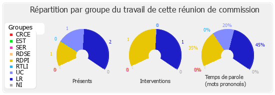 Répartition par groupe du travail de cette réunion de commission