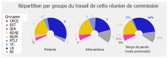 Répartition par groupe du travail de cette réunion de commission