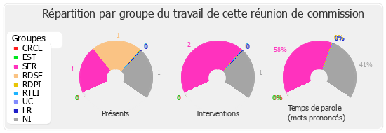 Répartition par groupe du travail de cette réunion de commission