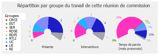 Répartition par groupe du travail de cette réunion de commission