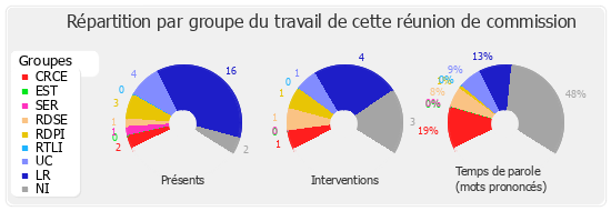 Répartition par groupe du travail de cette réunion de commission