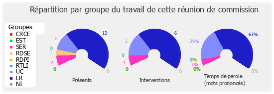 Répartition par groupe du travail de cette réunion de commission