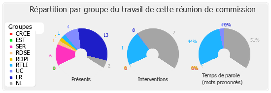 Répartition par groupe du travail de cette réunion de commission