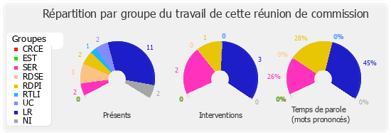 Répartition par groupe du travail de cette réunion de commission