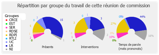 Répartition par groupe du travail de cette réunion de commission