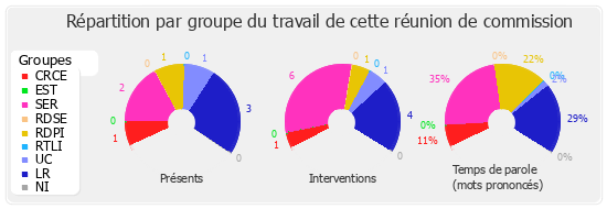 Répartition par groupe du travail de cette réunion de commission