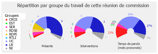 Répartition par groupe du travail de cette réunion de commission