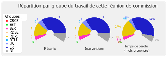 Répartition par groupe du travail de cette réunion de commission