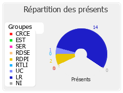 Répartition des présents