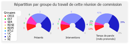 Répartition par groupe du travail de cette réunion de commission