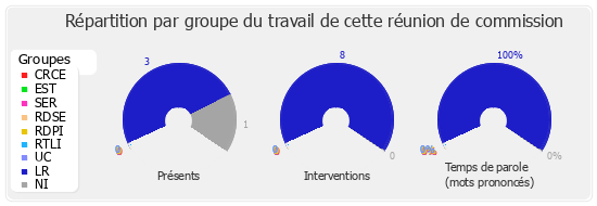 Répartition par groupe du travail de cette réunion de commission