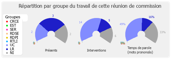 Répartition par groupe du travail de cette réunion de commission