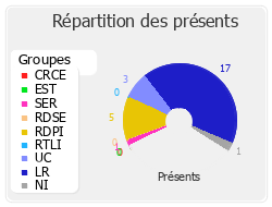 Répartition des présents