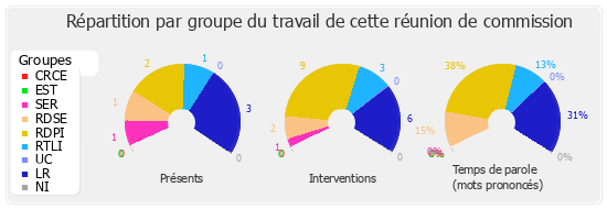 Répartition par groupe du travail de cette réunion de commission