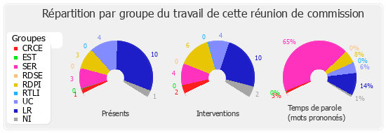 Répartition par groupe du travail de cette réunion de commission