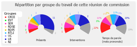 Répartition par groupe du travail de cette réunion de commission