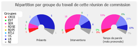 Répartition par groupe du travail de cette réunion de commission