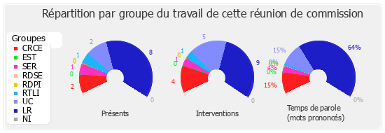 Répartition par groupe du travail de cette réunion de commission