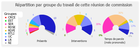 Répartition par groupe du travail de cette réunion de commission