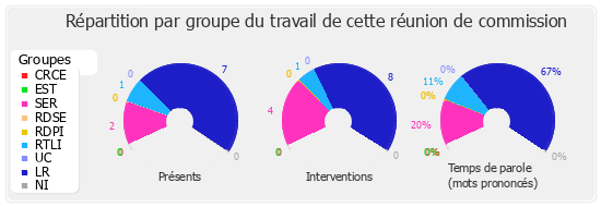 Répartition par groupe du travail de cette réunion de commission