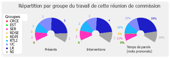 Répartition par groupe du travail de cette réunion de commission