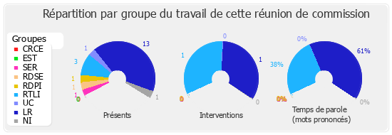 Répartition par groupe du travail de cette réunion de commission