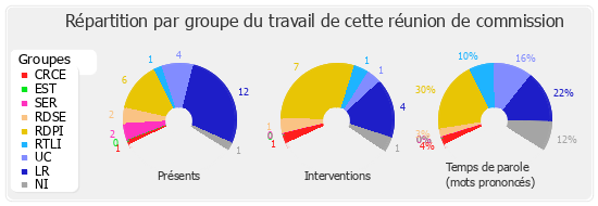 Répartition par groupe du travail de cette réunion de commission