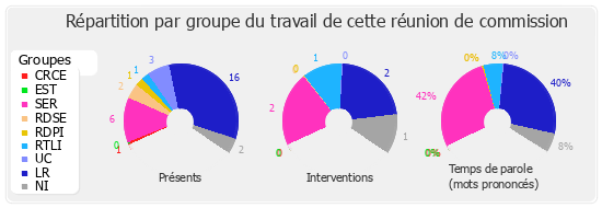 Répartition par groupe du travail de cette réunion de commission