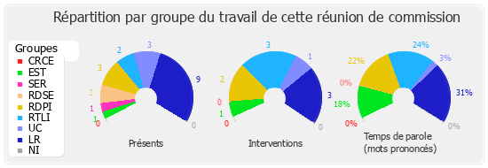 Répartition par groupe du travail de cette réunion de commission