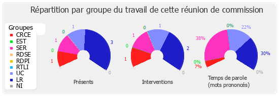 Répartition par groupe du travail de cette réunion de commission