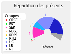 Répartition des présents