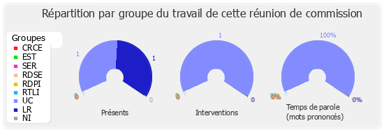 Répartition par groupe du travail de cette réunion de commission