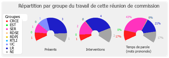 Répartition par groupe du travail de cette réunion de commission