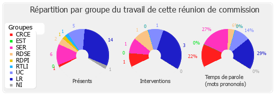 Répartition par groupe du travail de cette réunion de commission