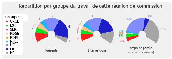 Répartition par groupe du travail de cette réunion de commission