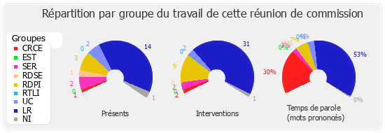 Répartition par groupe du travail de cette réunion de commission