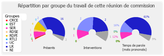 Répartition par groupe du travail de cette réunion de commission