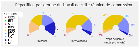 Répartition par groupe du travail de cette réunion de commission