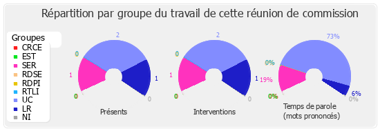 Répartition par groupe du travail de cette réunion de commission