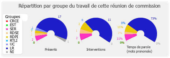 Répartition par groupe du travail de cette réunion de commission