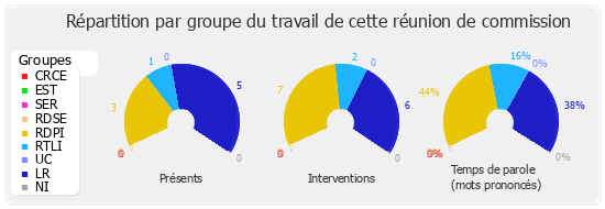 Répartition par groupe du travail de cette réunion de commission