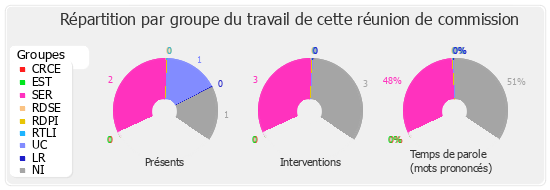 Répartition par groupe du travail de cette réunion de commission